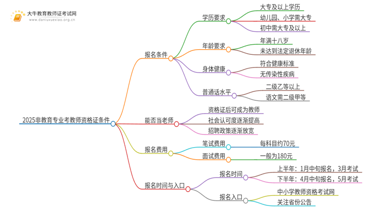 2025非教育专业考教师资格证的条件和要求有哪些思维导图