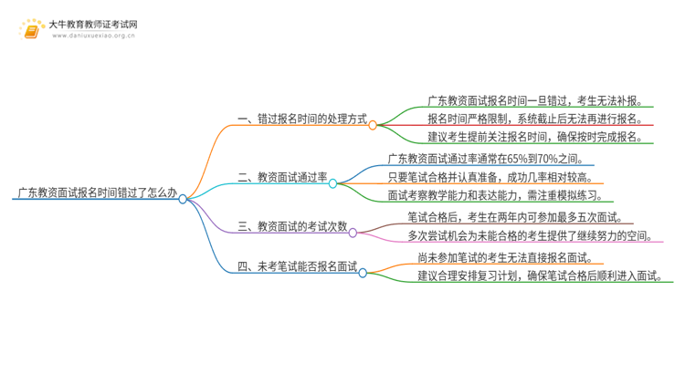 广东教资面试报名时间错过了怎么办思维导图