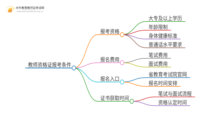 2025上半年大专可以考教师资格证吗？要满足哪些条件思维导图