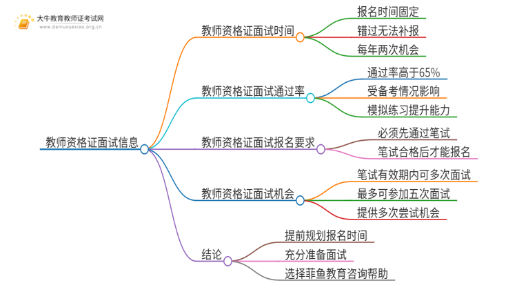 教师资格证面试时间过了还能报名吗思维导图