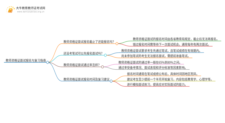 教师资格证面试报名截止了还能报名吗思维导图