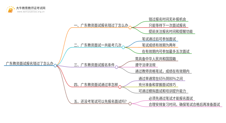 广东教资面试报名错过了怎么办思维导图