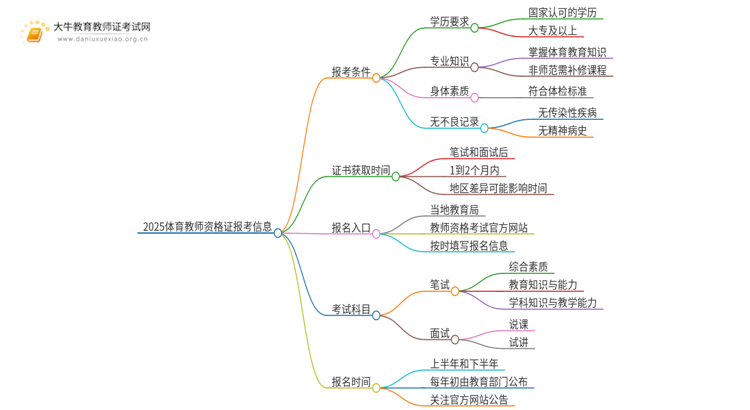 2025体育教师资格证报考条件要求专业吗思维导图