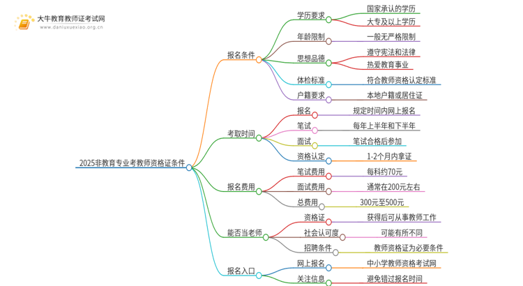 2025非教育专业考教师资格证的条件是什么思维导图