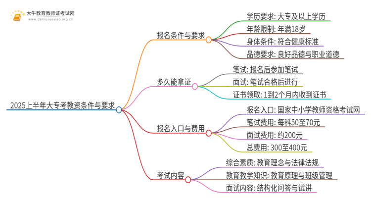 2025上半年大专考教资的条件是什么思维导图