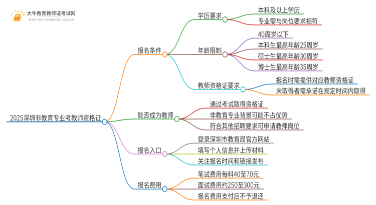 2025深圳非教育专业报考教师资格证条件有哪些思维导图