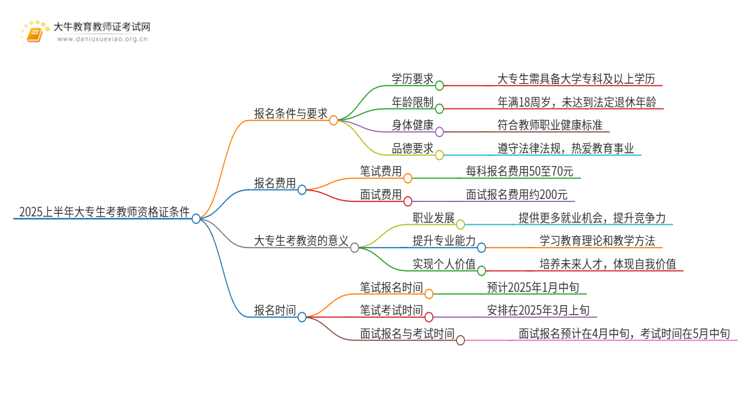 2025上半年大专生考教师资格证的条件有哪些思维导图