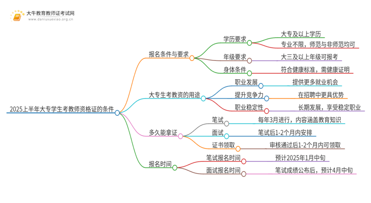 2025上半年大专学生考教师资格证的条件思维导图