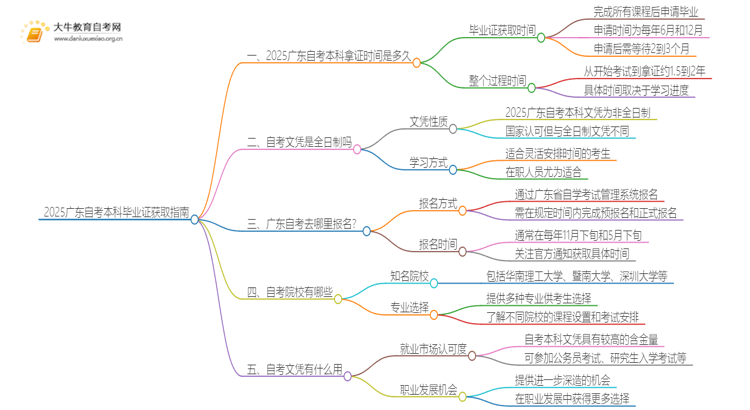 2025广东自考本科多久拿毕业证思维导图