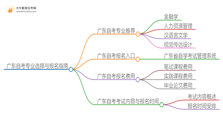 广东自考可以随意选专业吗？哪些值得报？思维导图