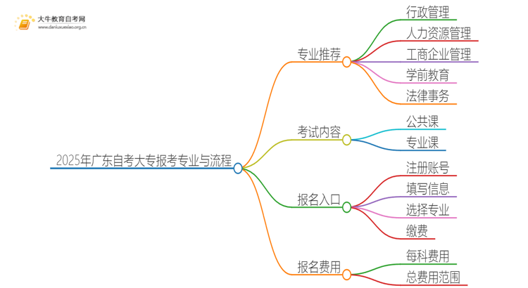 2025年广东自考大专报考什么专业？怎么报名思维导图