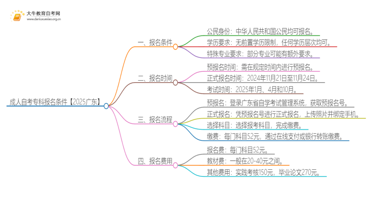 成人自考专科报名条件【2025广东】具备哪些思维导图