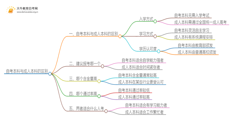 自考本科与成人本科有区别（几大）思维导图