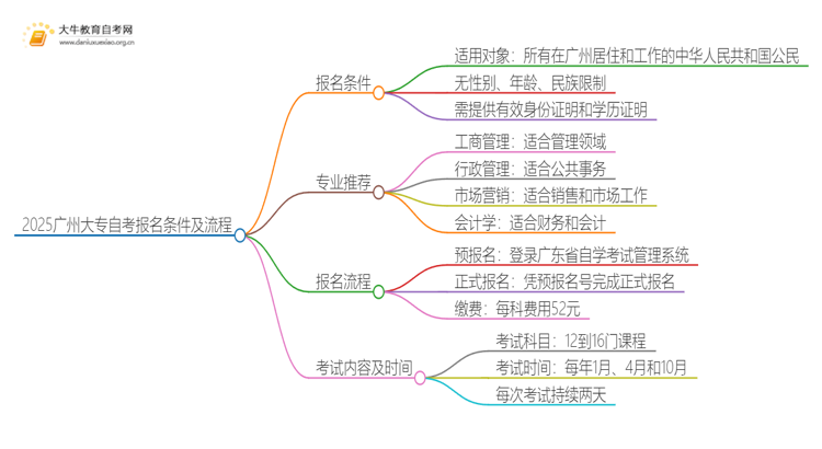 2025广州大专自考报名条件及流程是什么思维导图