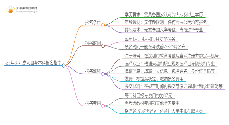 25年深圳成人自考本科学历有哪些要求？如何报名思维导图