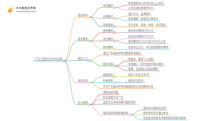 广东汉语言文学本科自考报名条件要求是什么？思维导图