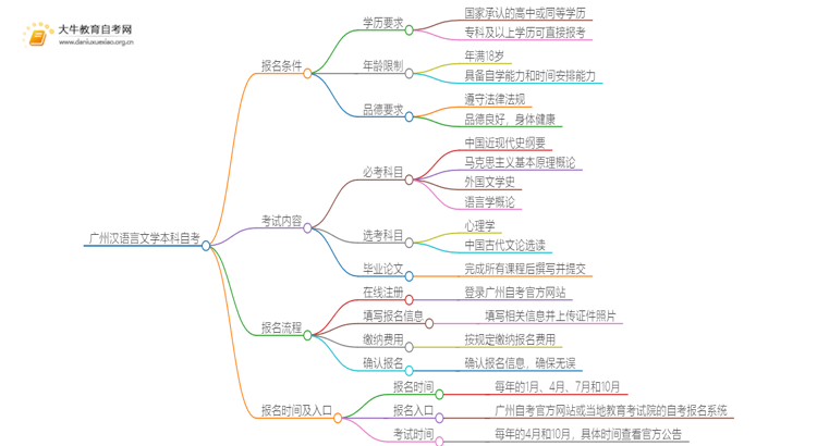 广州汉语言文学本科自考报名条件是什么思维导图