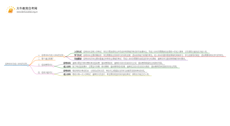 自考本科与成人本科的区别？思维导图