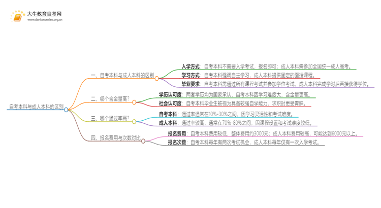 自考本科与成人本科的区别（详解）思维导图