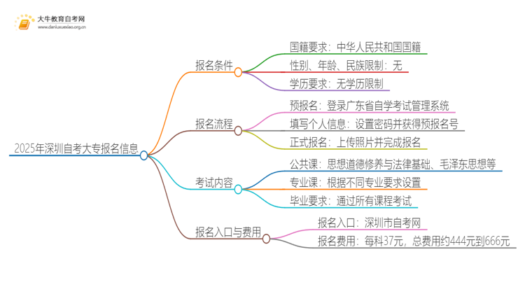 2025年深圳自考大专有学历要求吗思维导图