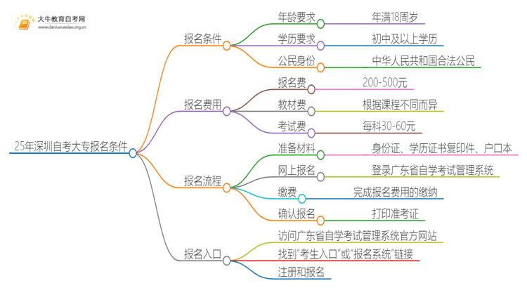 25年深圳自考大专报名什么条件思维导图