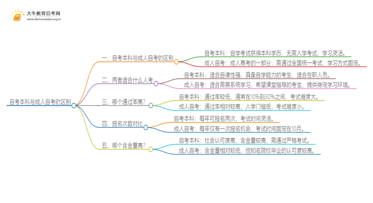 自考本科与成人自考的区别思维导图