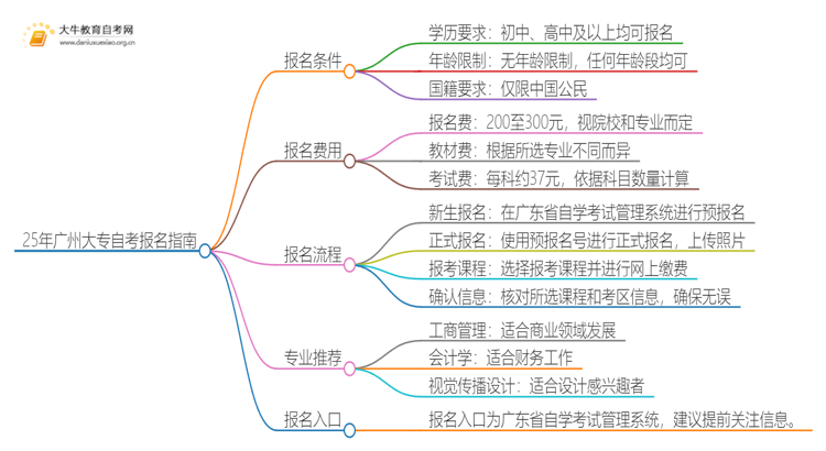 25年广州大专自考报名条件及流程详解思维导图