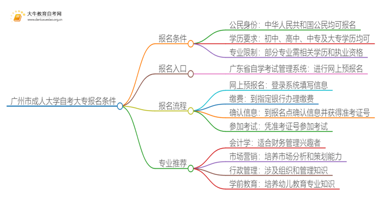 广州市成人大学自考大专的报名条件2025（+入口）思维导图