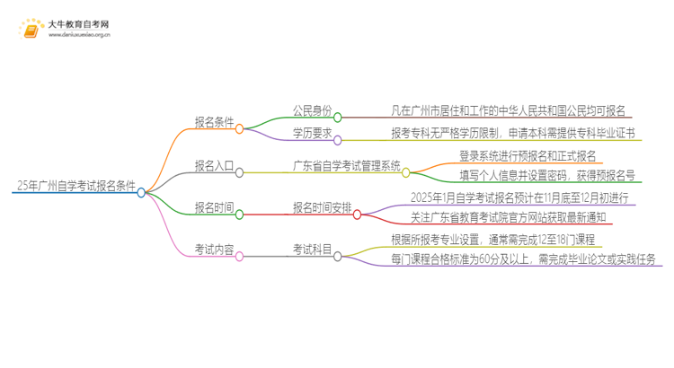 25年广州自学考试报名条件规定是什么思维导图