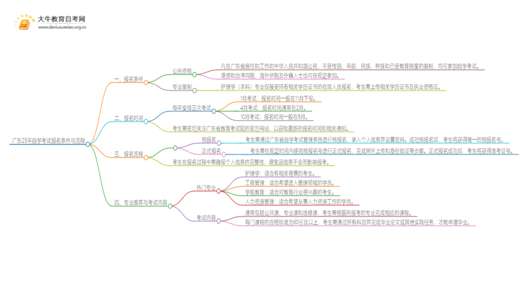 广东25年自学考试的报名条件+流程思维导图