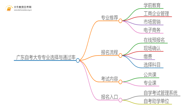 广东自考大专什么专业好过？高通过率有？思维导图