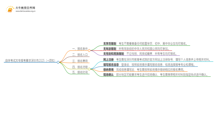 自学考试大专报考要求深圳市2025（+须知）思维导图