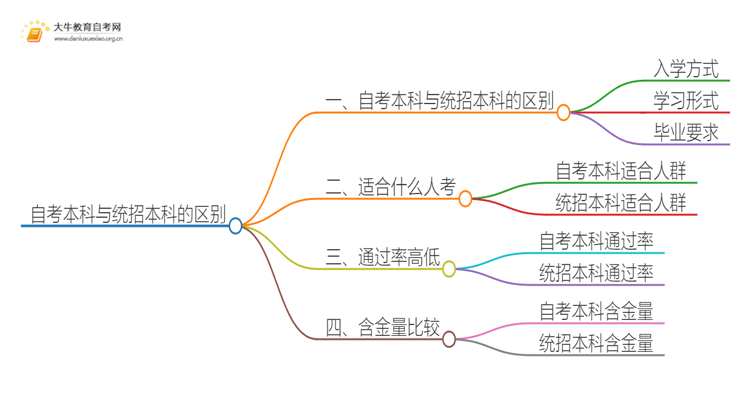 自考本科和统招本科的区别有哪些思维导图