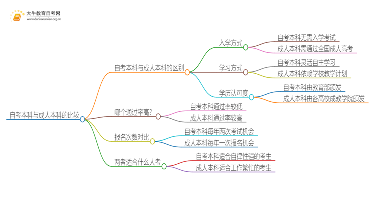 自考本科和成人本科有区别吗？思维导图