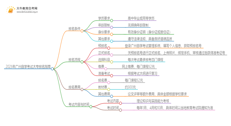 25年广州自学考试大专报名条件（+流程）思维导图