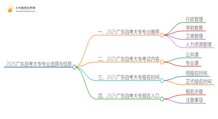 2025广东自考大专有些什么专业？哪些好考思维导图