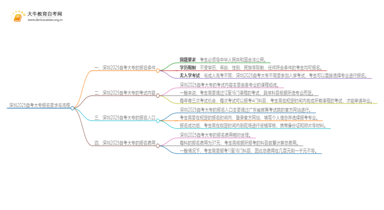 深圳2025自考大专有什么要求吗 具体如何报名思维导图