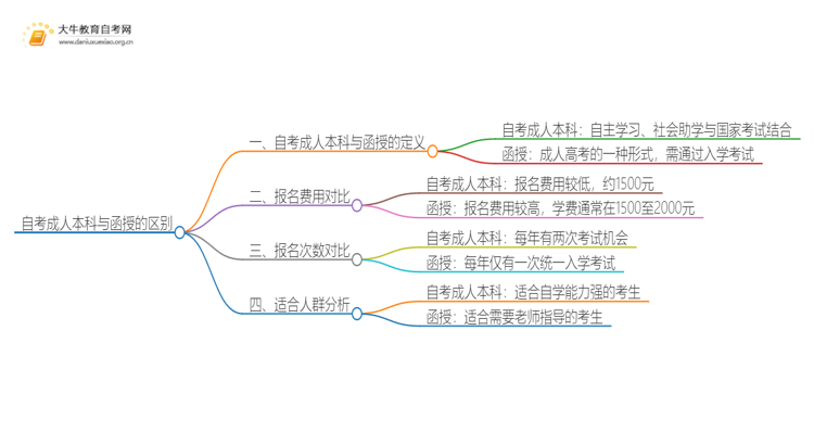 自考成人本科和函授的区别（几项）思维导图