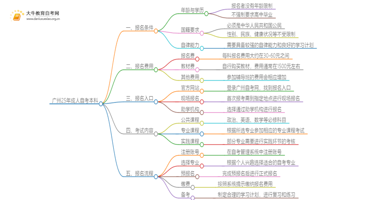 广州25年成人自考本科的报名条件是什么思维导图