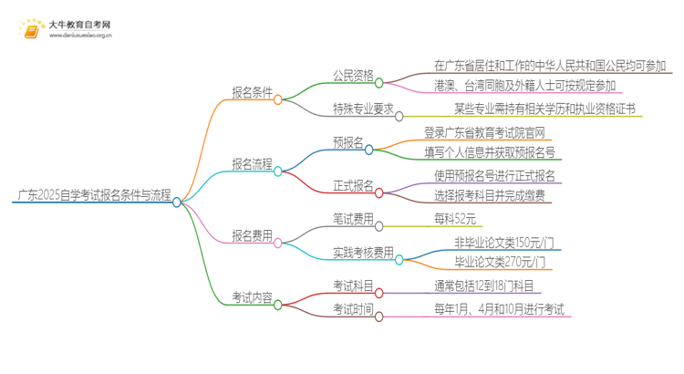 广东2025自学考试的报名条件是什么（+入口）思维导图