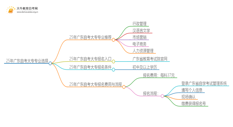 25年广东自考大专专业有哪些？选哪些合适？思维导图