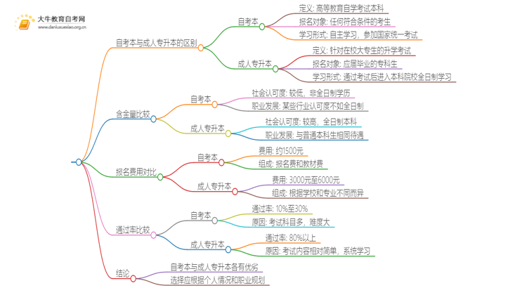 自考本和成人专升本有什么区别思维导图