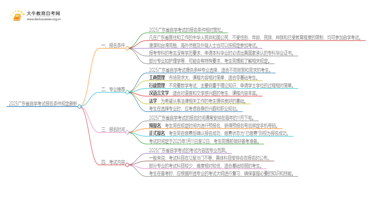 2025广东省自学考试报名条件规定最新思维导图