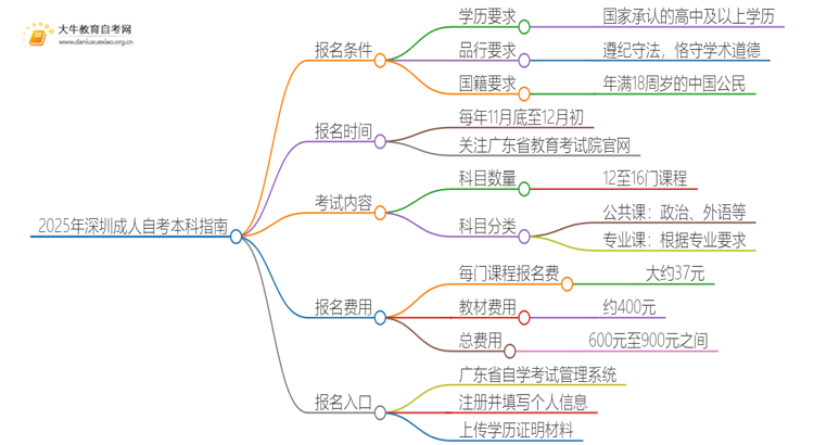 2025年深圳成人自考本科条件流程超全指南思维导图