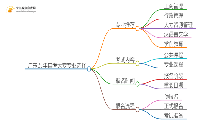 广东25年自考大专怎么选择专业？附开考专业目录思维导图