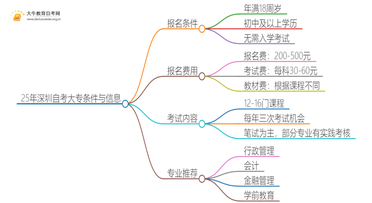 25年深圳自考大专的条件有哪些？多高学历？思维导图