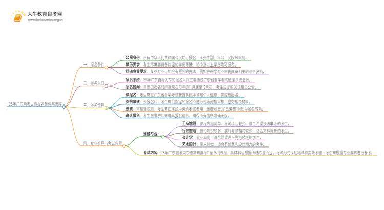 25年广东自考大专的报名条件是什么？怎么考？思维导图