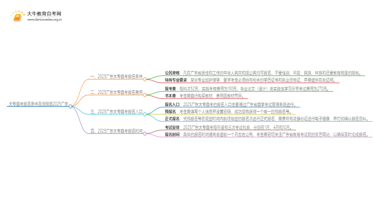 大专自考报名条件及流程图2025广东思维导图