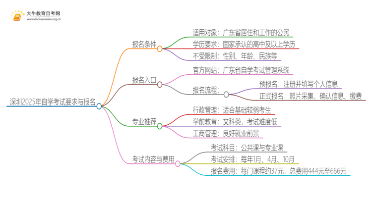 深圳2025年自学考试要求什么学历？怎么报名思维导图