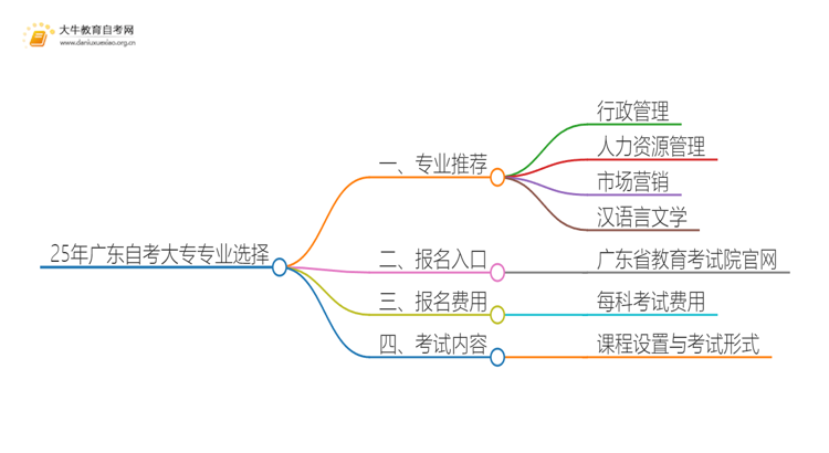 25年广东自考大专报名什么专业？哪些容易考？思维导图